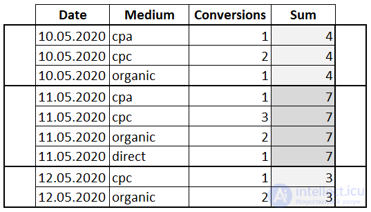 Window functions in SQL