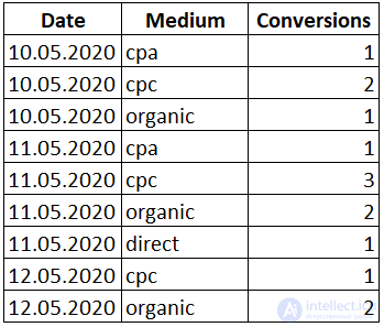 Window functions in SQL