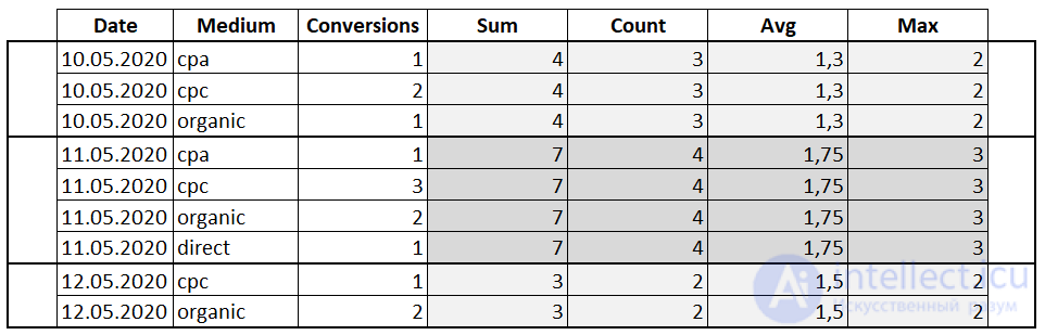 Window functions in SQL
