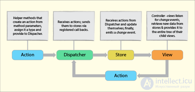 Flux: The architecture of React.js applications
