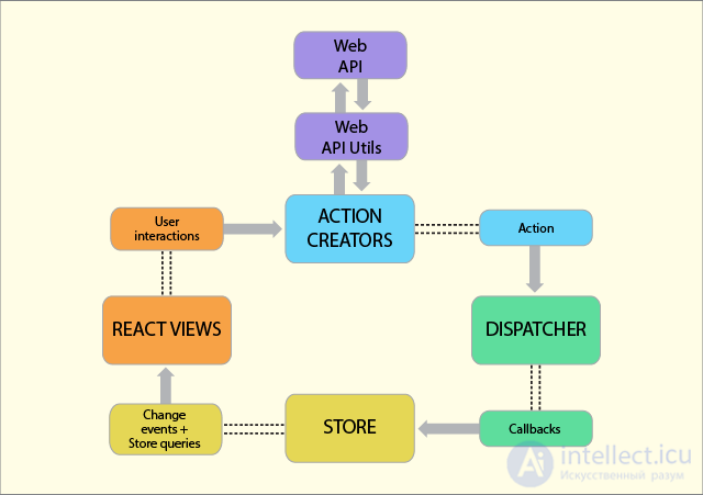 Flux: The architecture of React.js applications