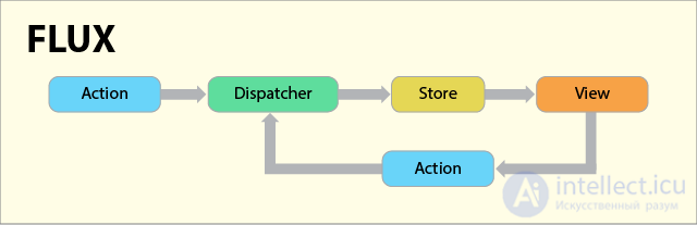 Flux: The architecture of React.js applications