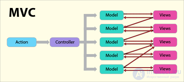 Flux: The architecture of React.js applications