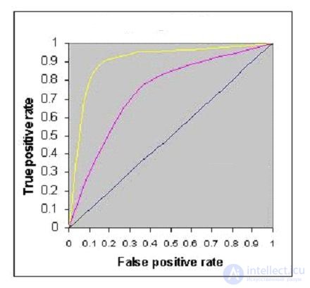 Questions to test your understanding of logistic regression