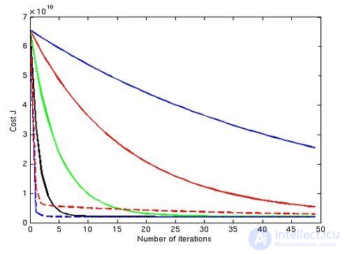 Questions to test your understanding of logistic regression