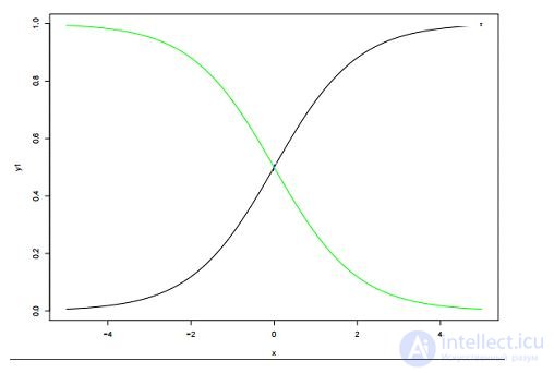 Questions to test your understanding of logistic regression