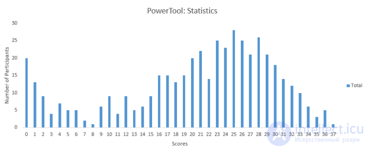 Statistics questions for data scientists and analysts