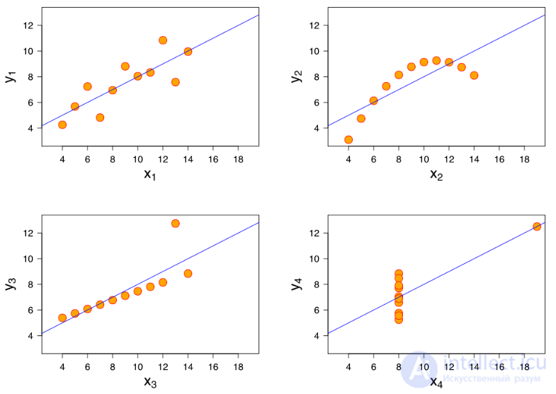 Correlation Questions for Exams and Interview Tests
