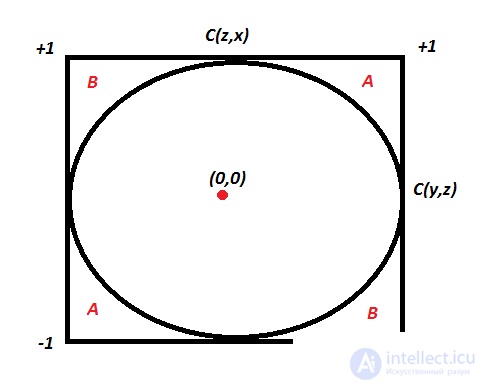 Correlation Questions for Exams and Interview Tests