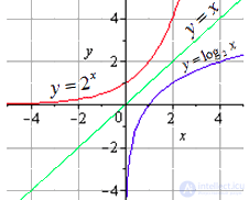 Inverse Functions: Basic Definitions, Properties and Graphs