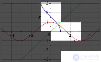 Inverse Functions: Basic Definitions, Properties and Graphs
