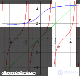 Inverse Functions: Basic Definitions, Properties and Graphs
