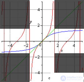Inverse Functions: Basic Definitions, Properties and Graphs