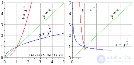Inverse Functions: Basic Definitions, Properties and Graphs