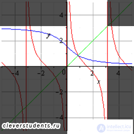 Inverse Functions: Basic Definitions, Properties and Graphs