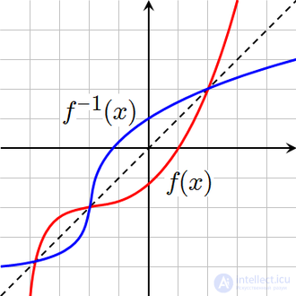 Inverse Functions: Basic Definitions, Properties and Graphs