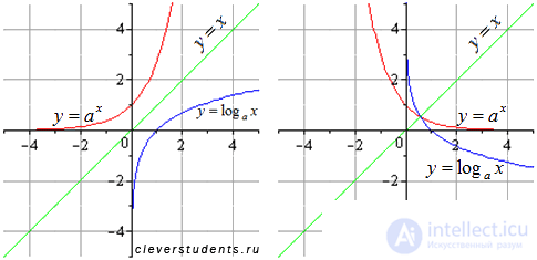 Inverse Functions: Basic Definitions, Properties and Graphs