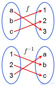 Inverse Functions: Basic Definitions, Properties and Graphs