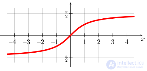 Inverse Trigonometric Functions: Arcsine, Arccosine, Arctangent, Arccotangent, Arcsecant, Arccosecant