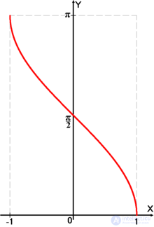 Inverse Trigonometric Functions: Arcsine, Arccosine, Arctangent, Arccotangent, Arcsecant, Arccosecant