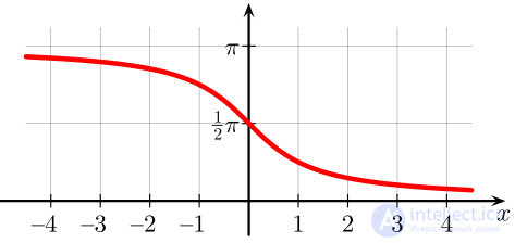 Inverse Trigonometric Functions: Arcsine, Arccosine, Arctangent, Arccotangent, Arcsecant, Arccosecant