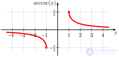 Inverse Trigonometric Functions: Arcsine, Arccosine, Arctangent, Arccotangent, Arcsecant, Arccosecant