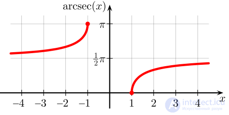 Inverse Trigonometric Functions: Arcsine, Arccosine, Arctangent, Arccotangent, Arcsecant, Arccosecant