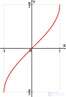 Inverse Trigonometric Functions: Arcsine, Arccosine, Arctangent, Arccotangent, Arcsecant, Arccosecant