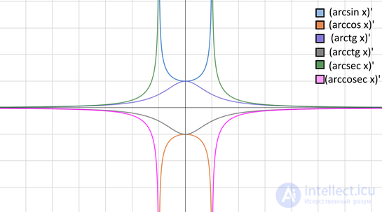 Inverse Trigonometric Functions: Arcsine, Arccosine, Arctangent, Arccotangent, Arcsecant, Arccosecant
