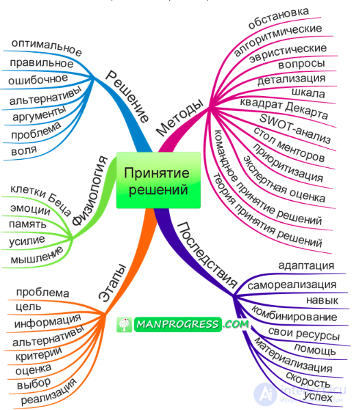 Decision theory