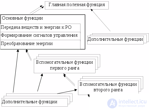 1. Functional Analysis of Technical Objects