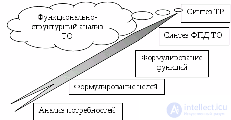 1. Functional Analysis of Technical Objects