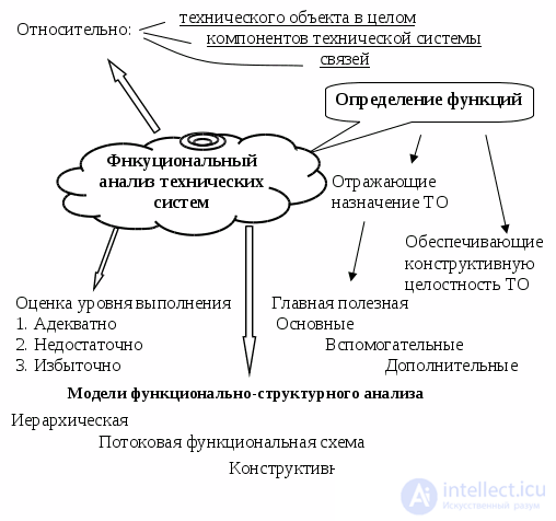 1. Functional Analysis of Technical Objects