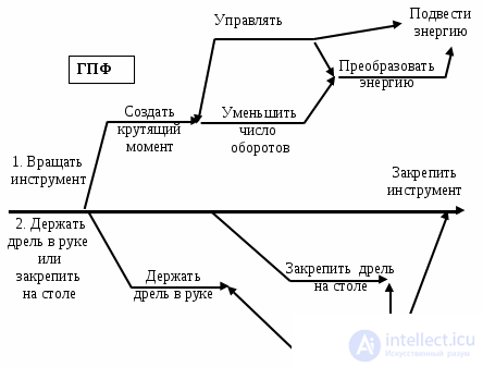 1.2. Functional-Structural Analysis of a Technical Object