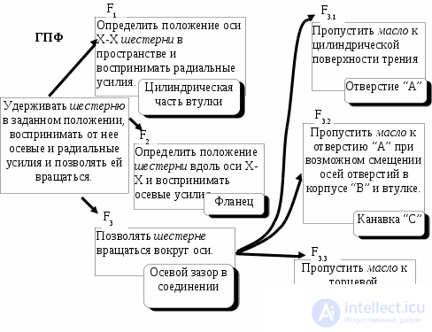 1.2. Functional-Structural Analysis of a Technical Object