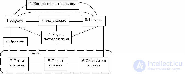 1.2. Functional-Structural Analysis of a Technical Object