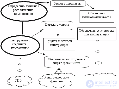 1.2. Functional-Structural Analysis of a Technical Object