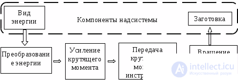 1.2. Functional-Structural Analysis of a Technical Object
