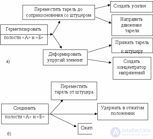 1.2. Functional-Structural Analysis of a Technical Object