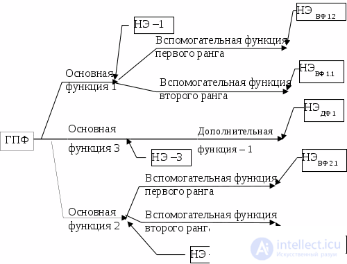 1.2. Functional-Structural Analysis of a Technical Object