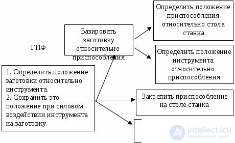 1.2. Functional-Structural Analysis of a Technical Object