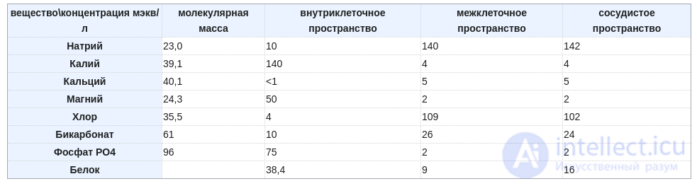 Water-Salt Metabolism in the Human Body