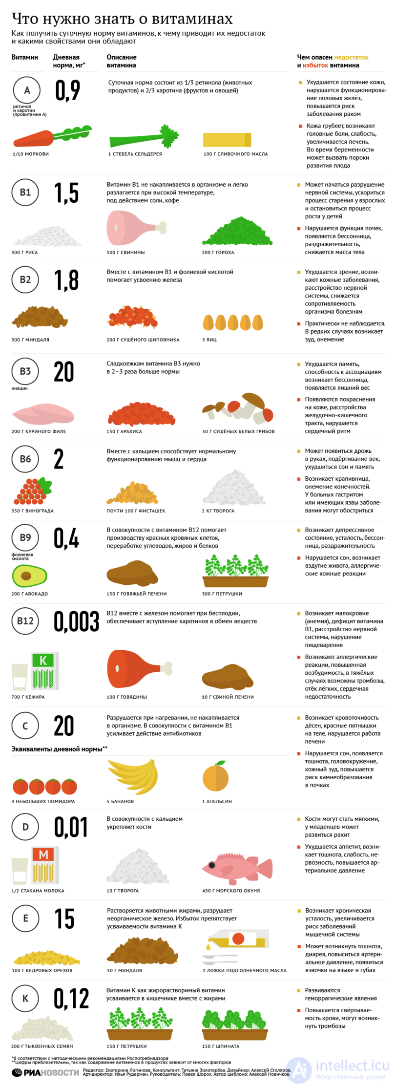 Vitamins and Their Role in the Human Body: Deficiency, Excess and Intake