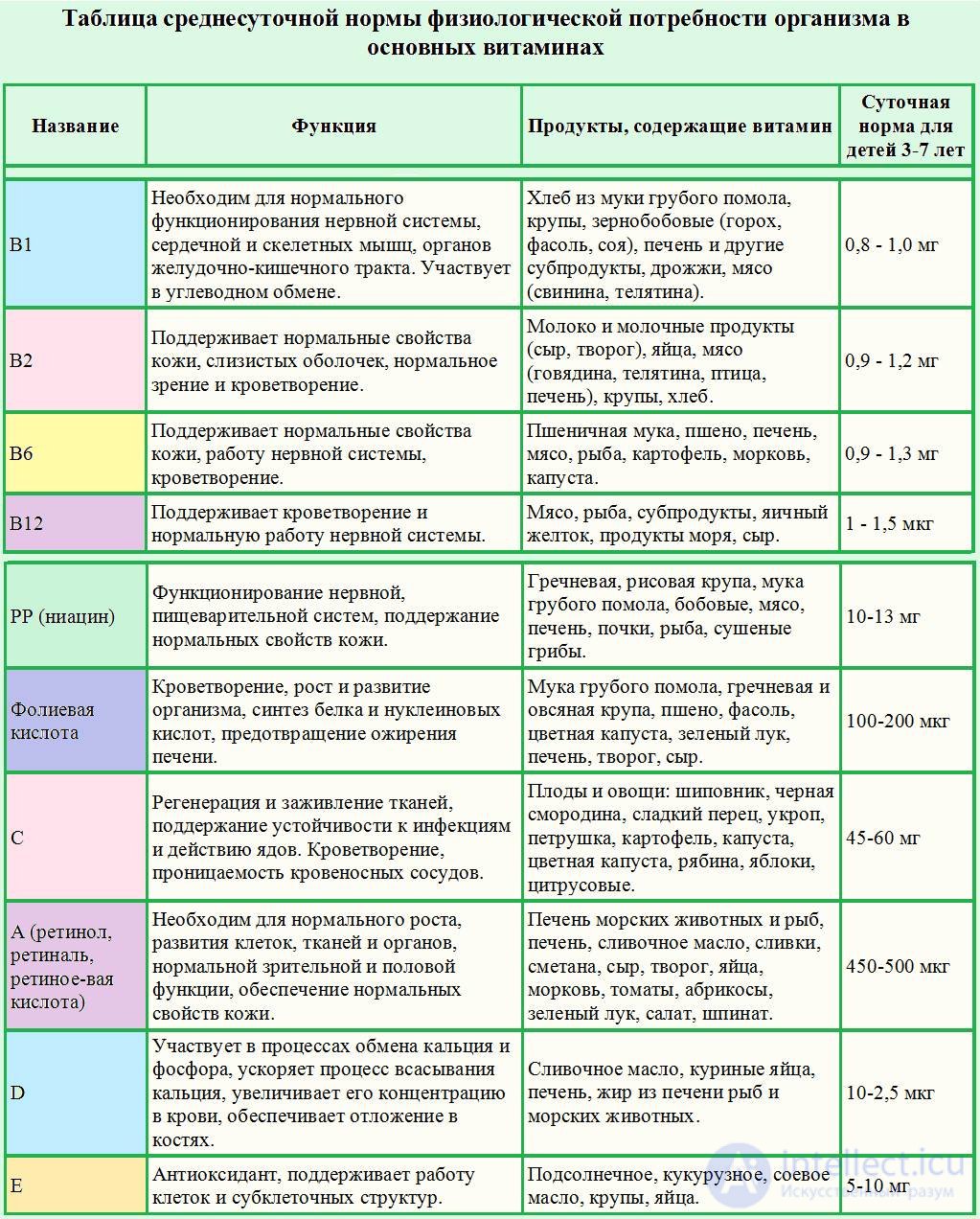 Vitamins and Their Role in the Human Body: Deficiency, Excess and Intake