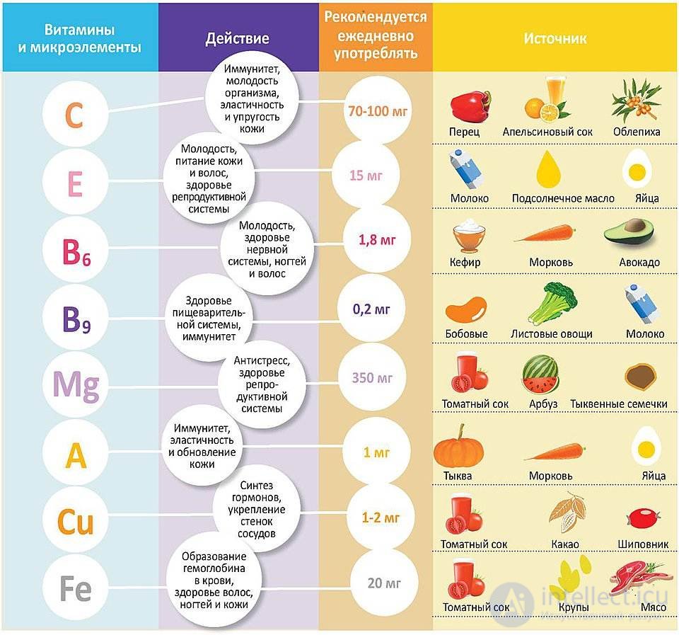 Vitamins and Their Role in the Human Body: Deficiency, Excess and Intake