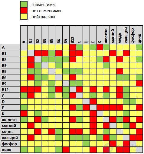 Vitamins and Their Role in the Human Body: Deficiency, Excess and Intake
