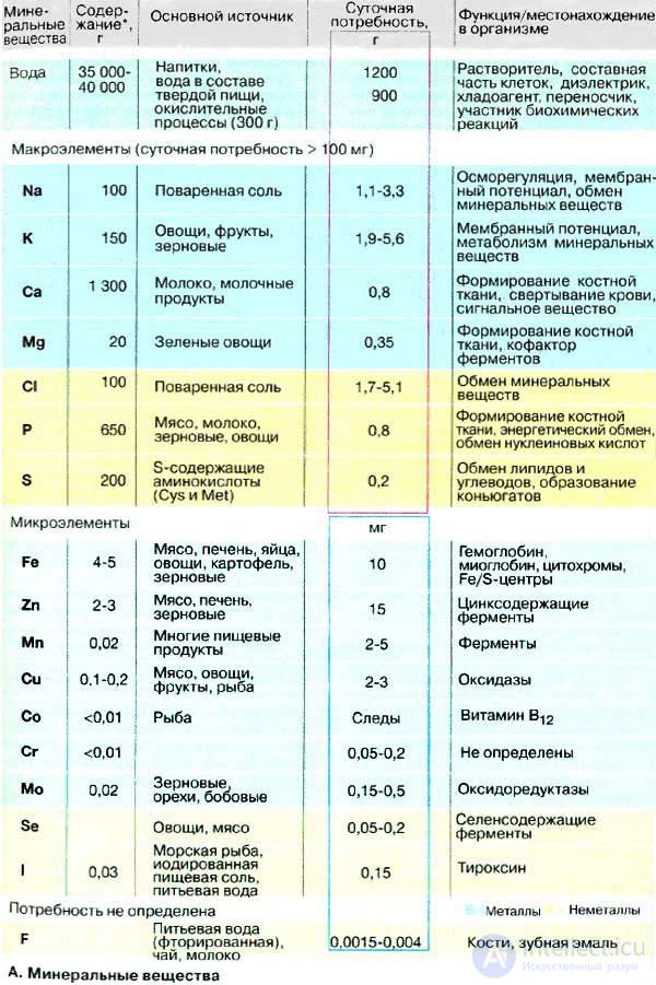 Minerals and Trace Elements in Human Nutrition