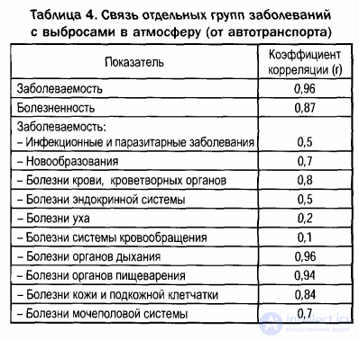 The Effect of Atmospheric Air Quality on the Human Body