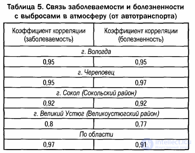 The Effect of Atmospheric Air Quality on the Human Body
