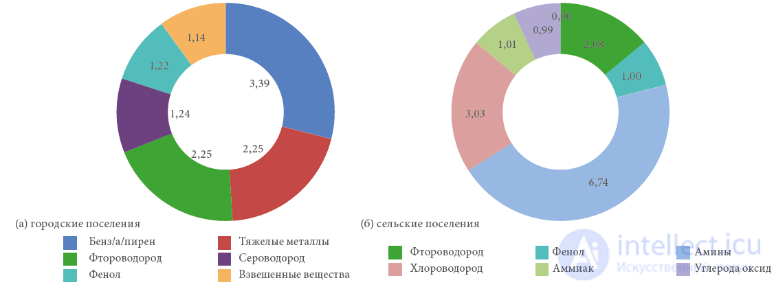 The Effect of Atmospheric Air Quality on the Human Body